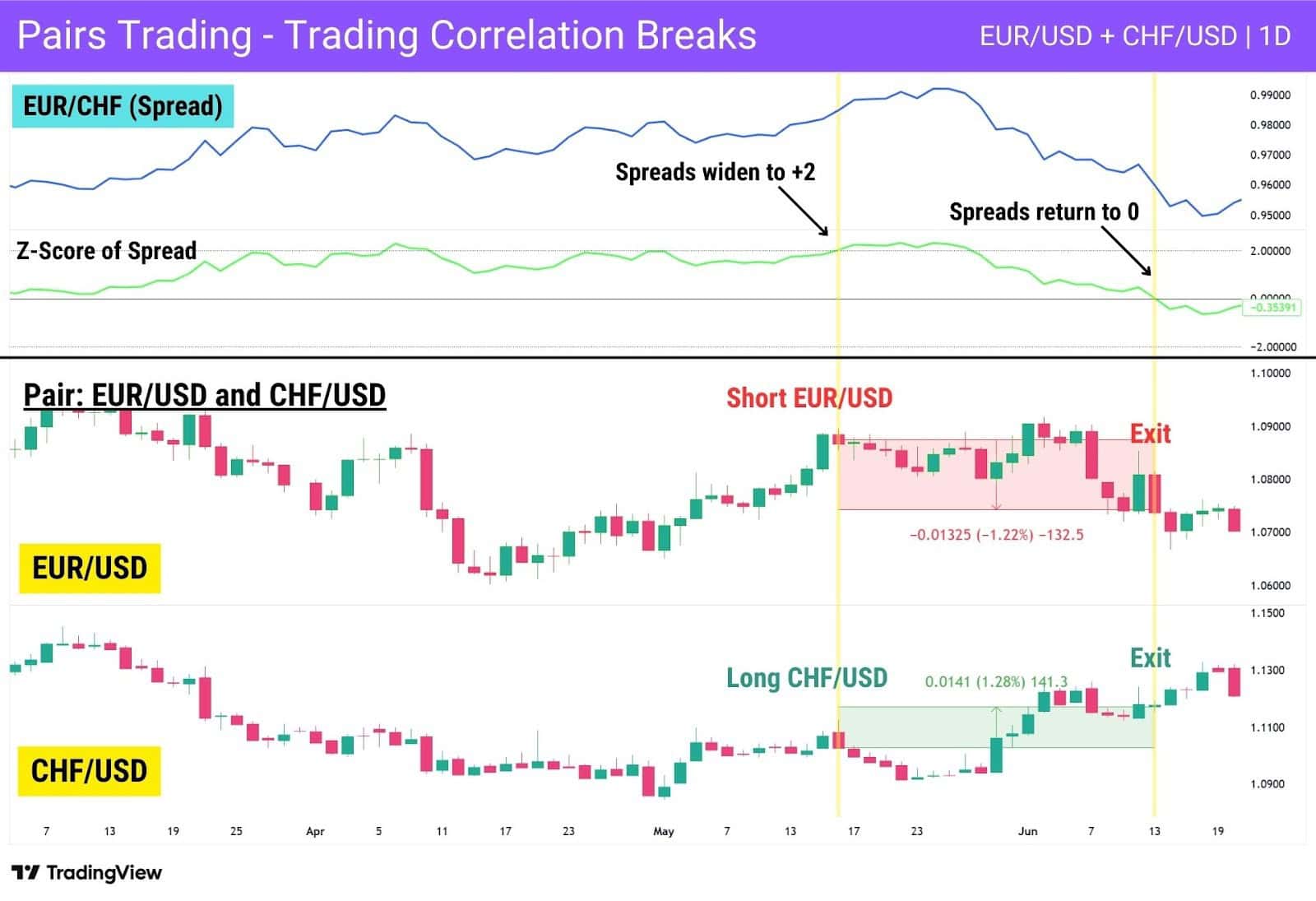 Mean reversion pairs trade using EUR/USD and CHF/USD with Z-score spread widening then reverting.