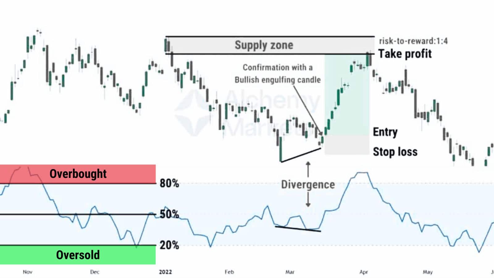 Chart shows bullish divergence on MFI, confirmed by bullish engulfing candle.
