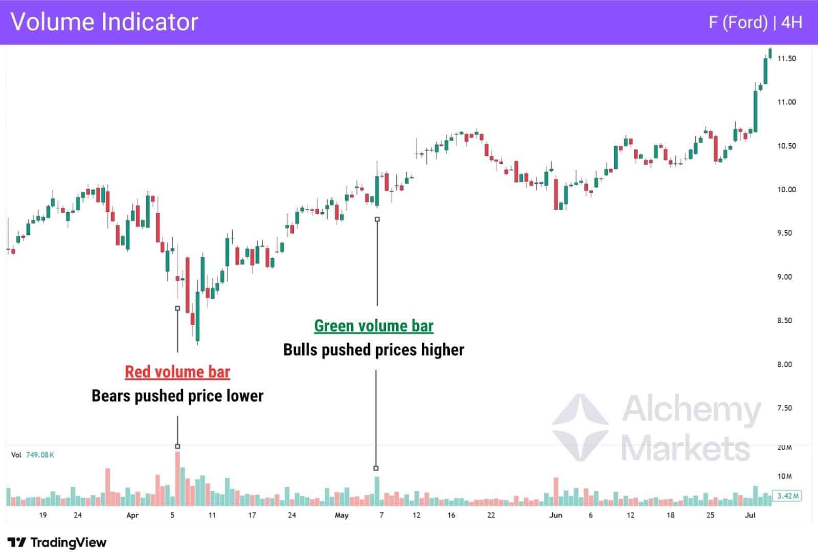 Ford 4H chart showing red volume bar during price drop and green volume bar as bulls push price higher.