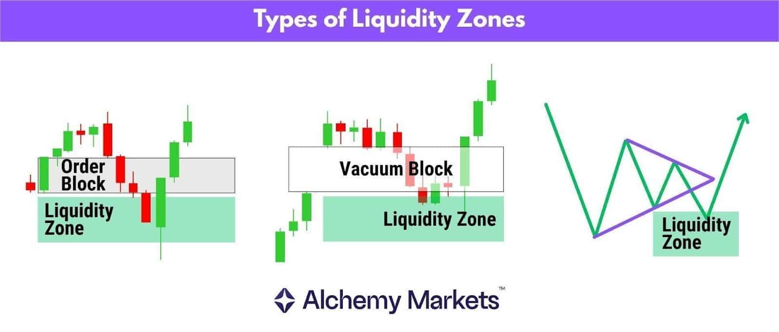 Chart showing order block, vacuum block and chart pattern, each with green liquidity zone below.
