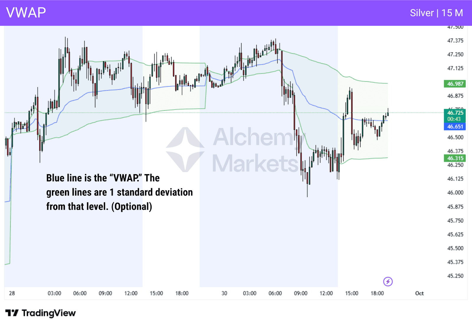 Silver 15M chart with blue VWAP line and green lines showing 1 standard deviation bands around VWAP.