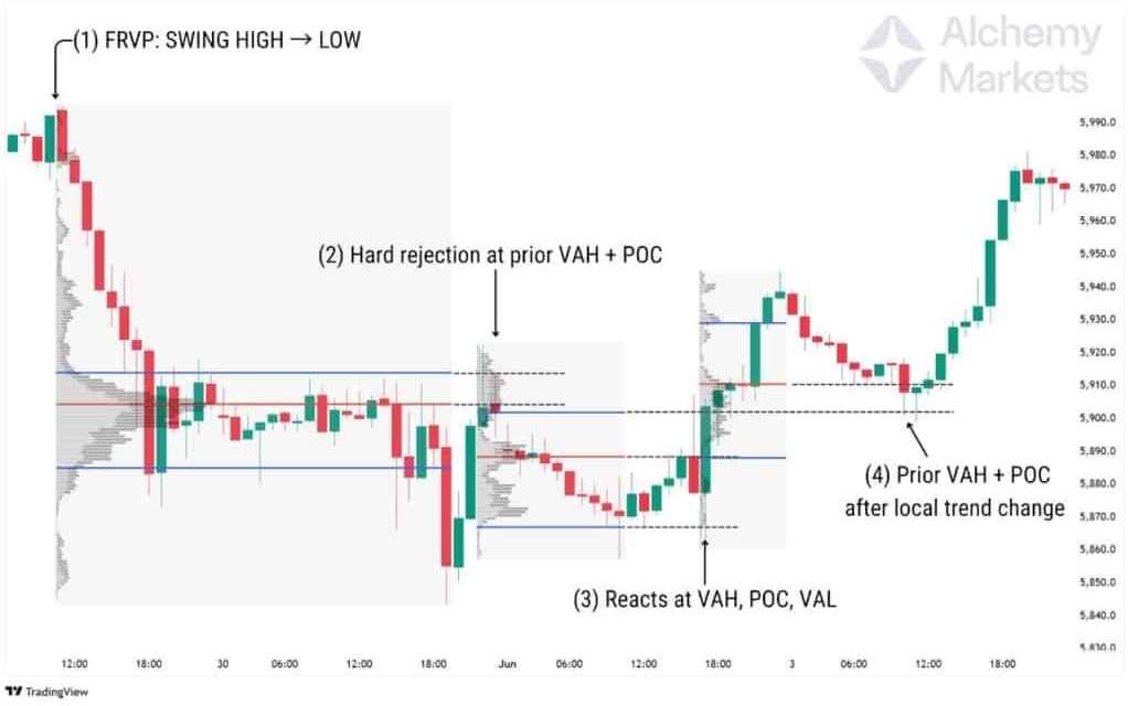 Volume profile shows price reacting to VAH, POC, and VAL levels after FRVP from swing high to low.