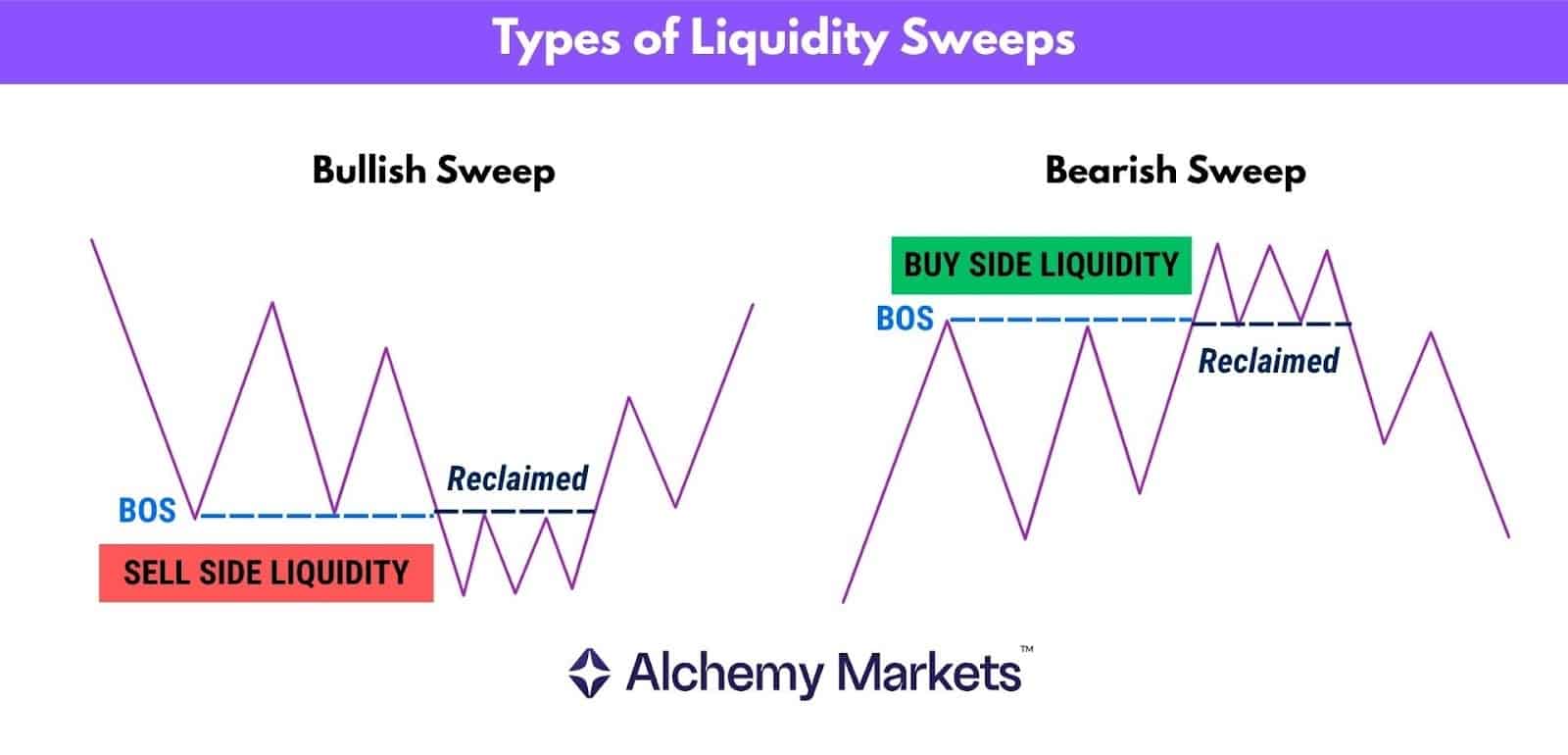 Bullish sweep reclaims sell-side liquidity, bearish sweep reclaims buy-side liquidity.
