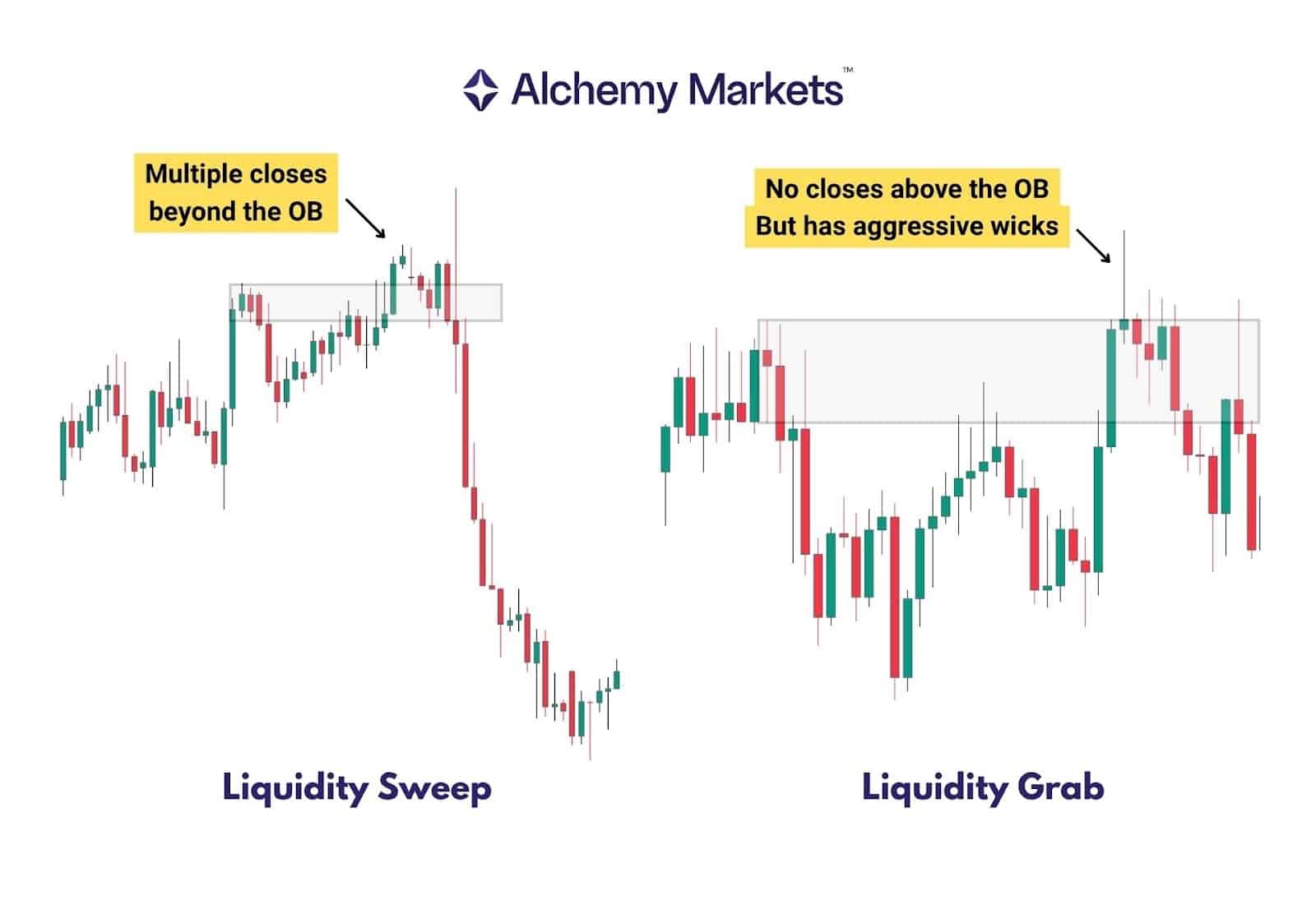 Left shows closes beyond order block for sweep, right shows wicks only for liquidity grab.