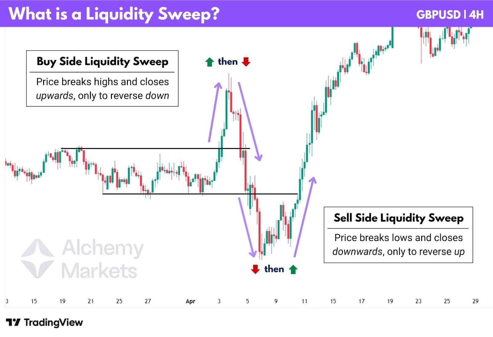 Price breaks highs then reverses, and breaks lows then reverses, labelled buy-side and sell-side sweeps.