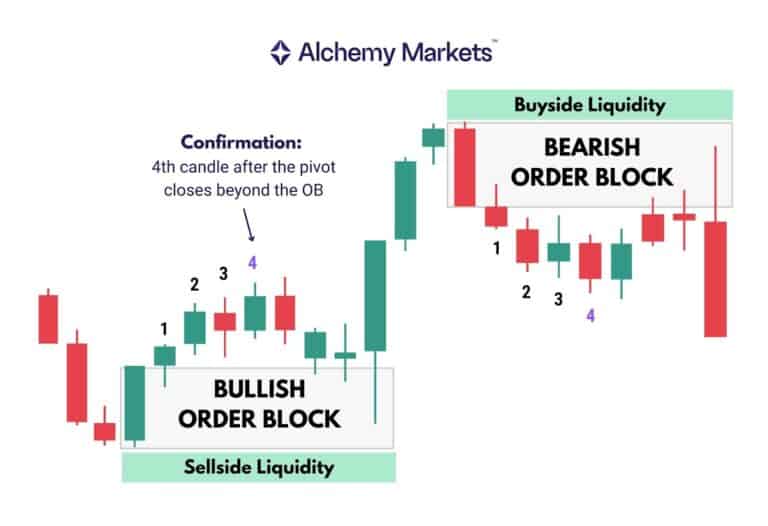 Liquidity Sweep Explained With Examples Alchemy Markets liquidity-sweep-explained-with-examples-alchemy-markets