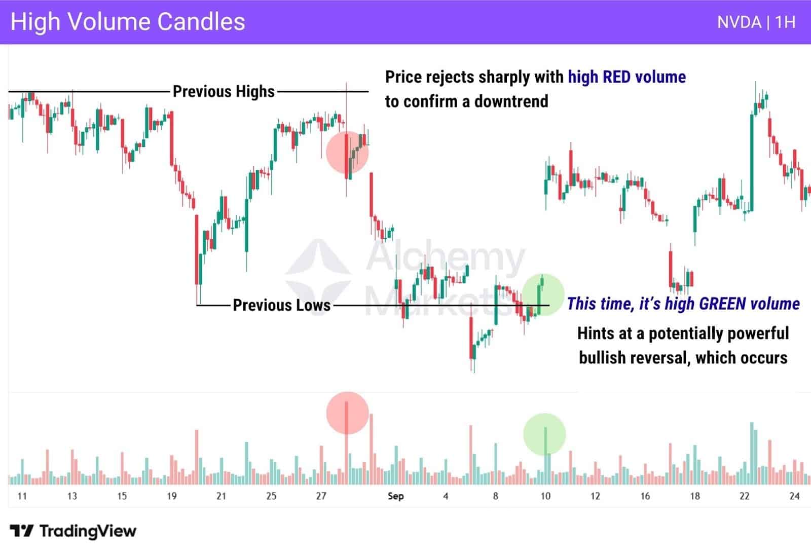 NVDA 1H chart with high red volume at highs signaling a drop, and green volume at lows before reversal.