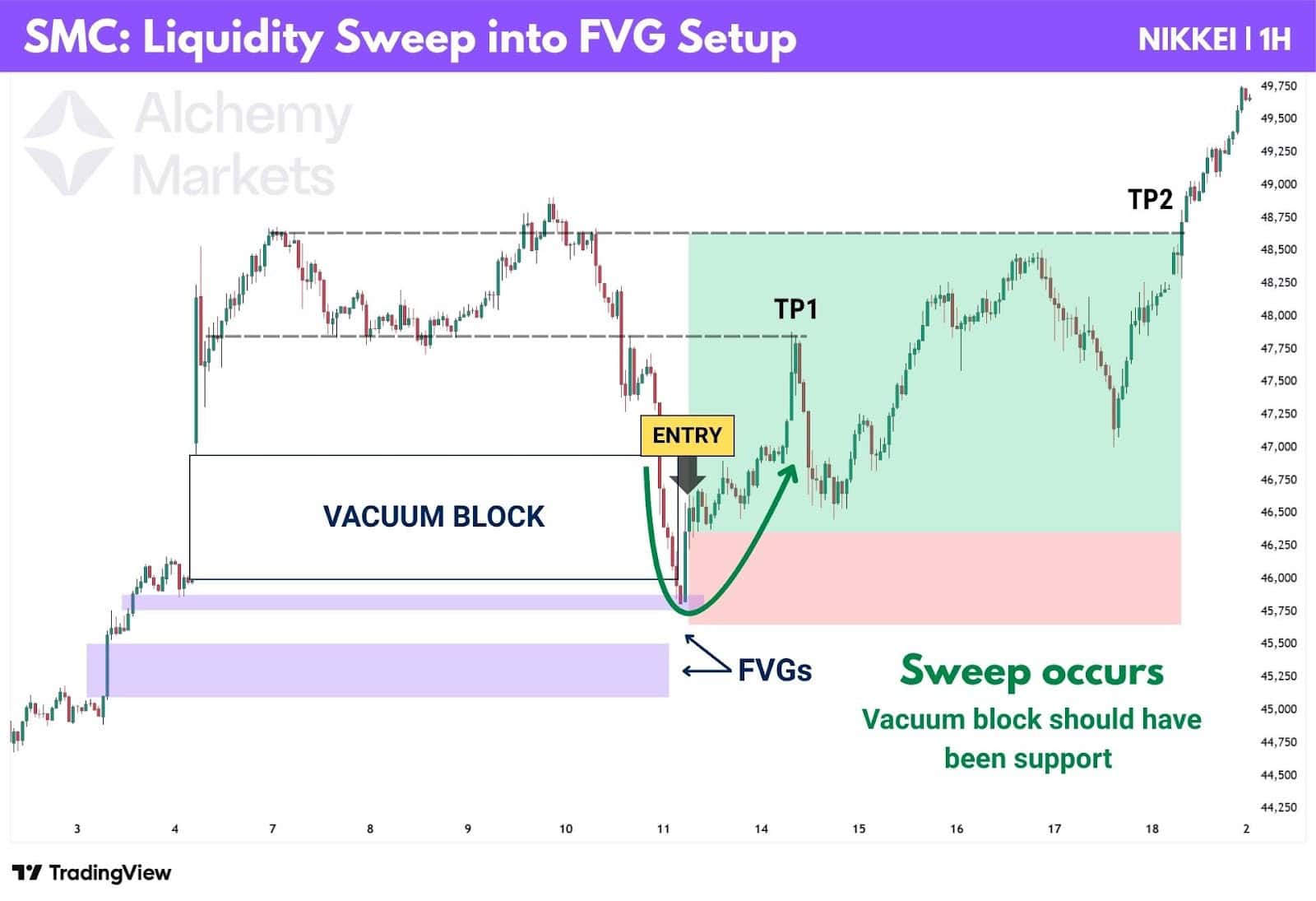 Sweep under vacuum block, entry at reclaim, price rallies through TP1 and TP2 on Nikkei chart.