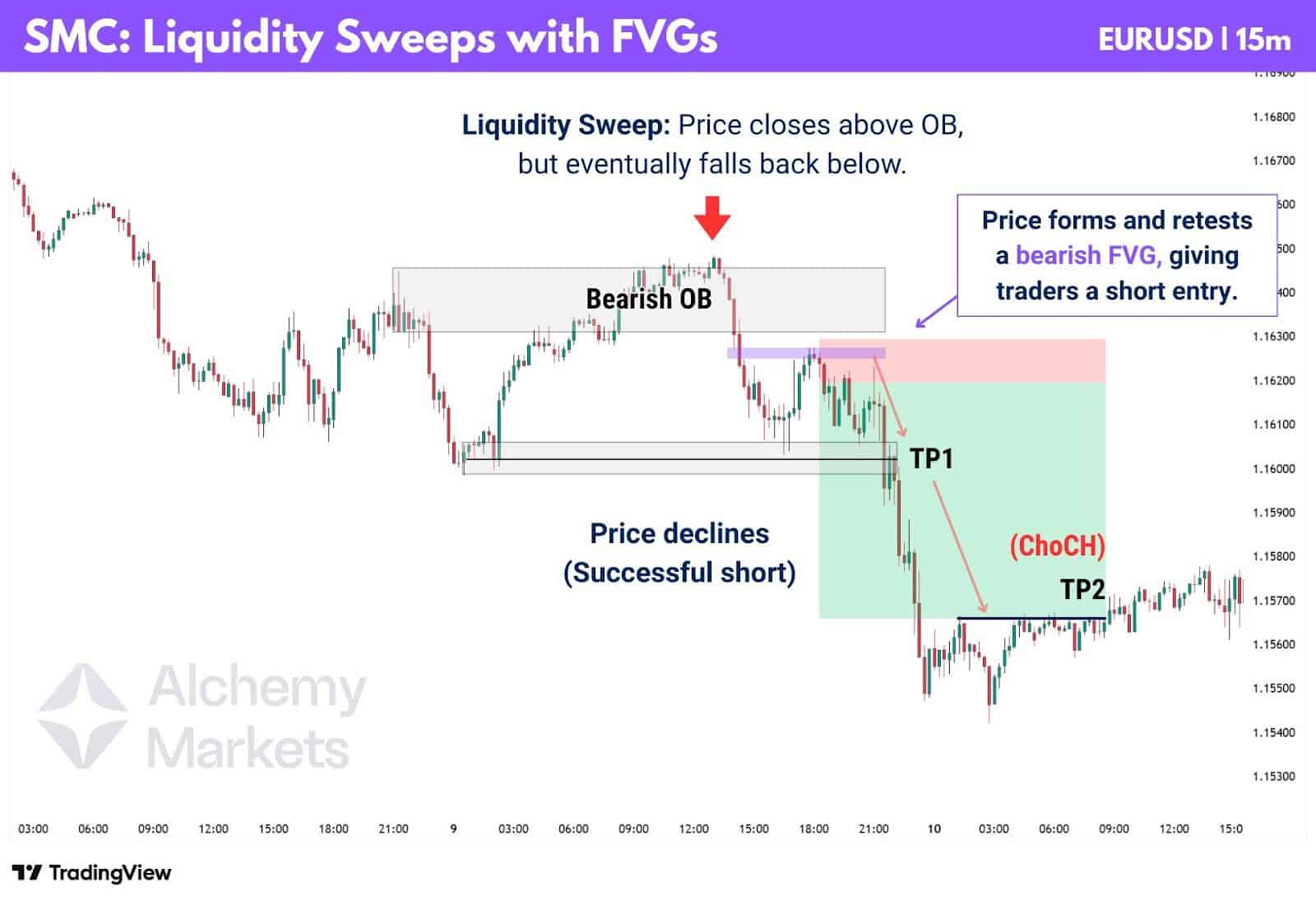 Bearish OB and FVG lead to short trade, price drops to TP1 and TP2 after a change of character.