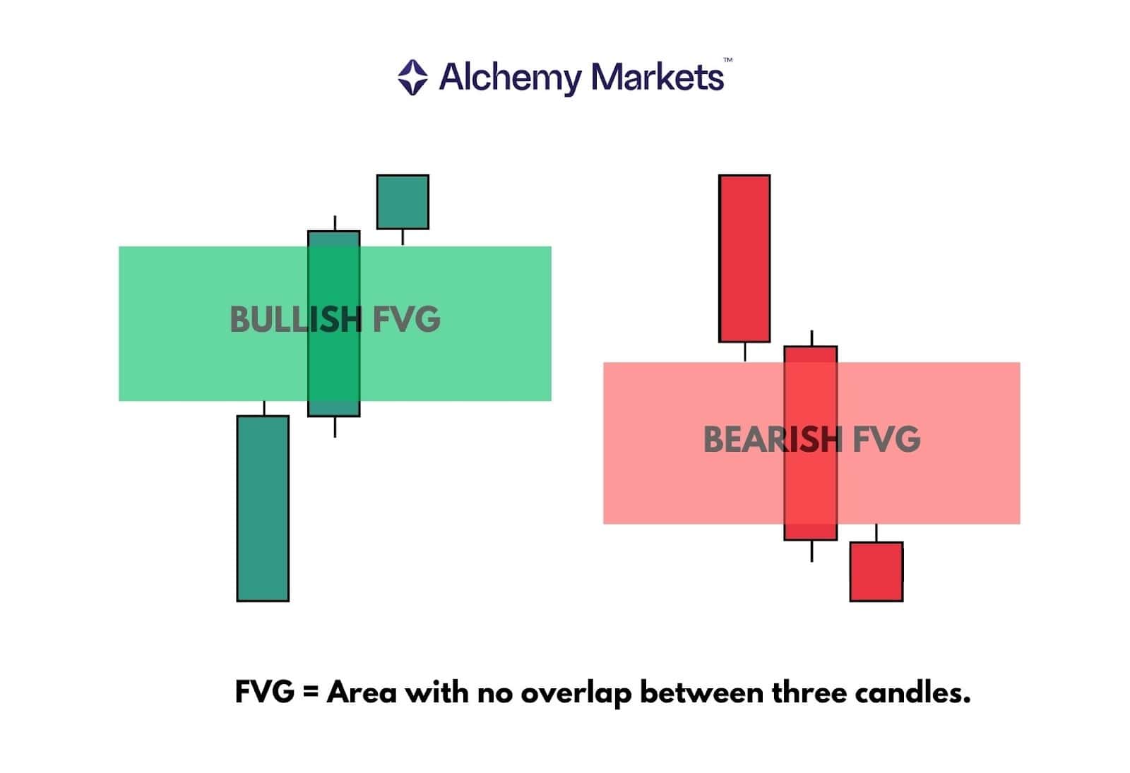 Bullish and bearish FVG areas highlighted where three candles leave a price gap.