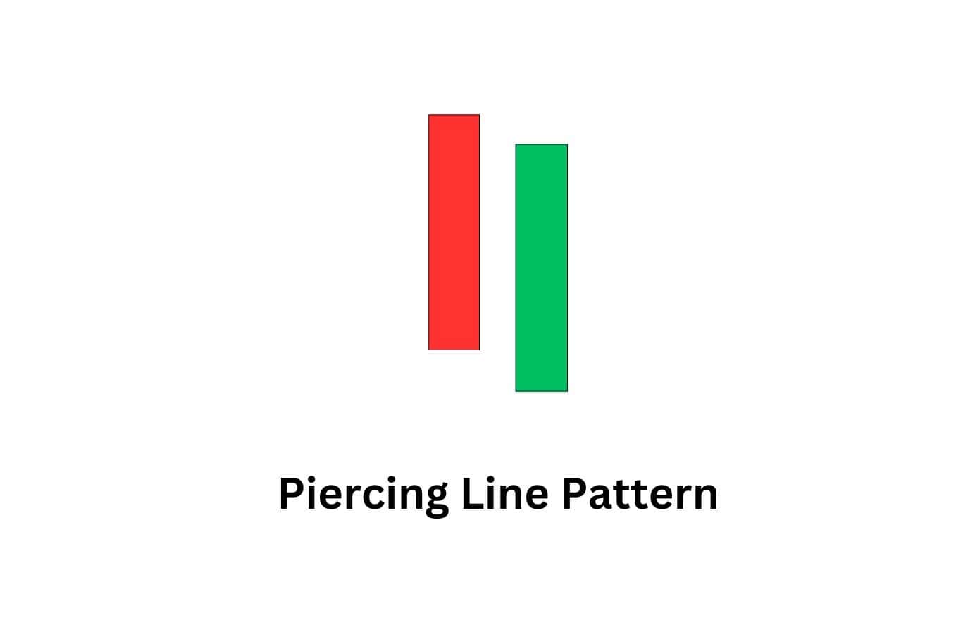 A plain illustration of a bullish piercing line candlestick pattern.