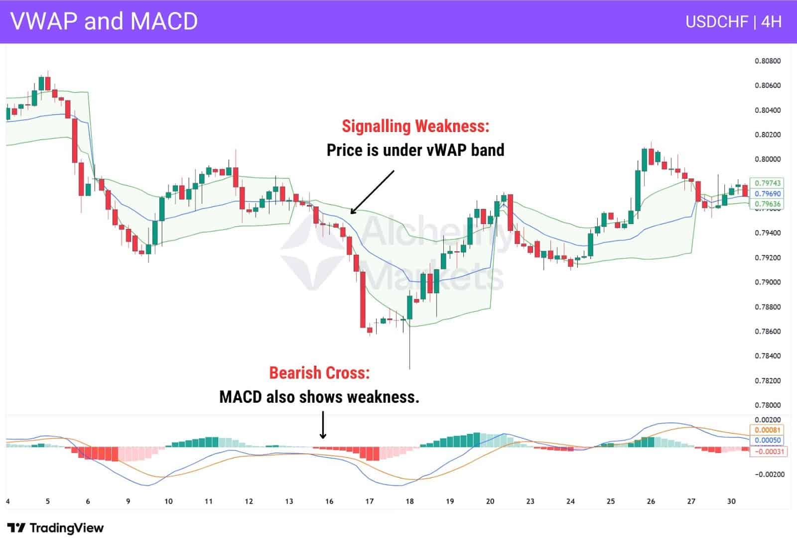 USDCHF 4H chart with price under VWAP band and bearish MACD cross, both signaling weakness.