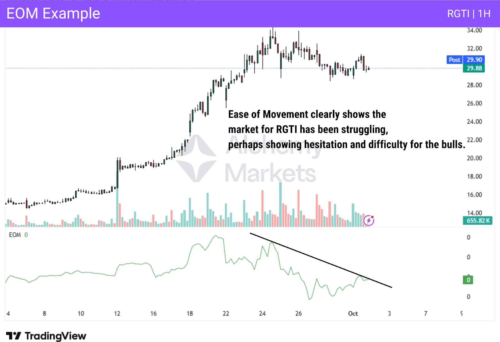 RGTI 1H chart shows EOM trending lower as price stalls, indicating weakening bullish momentum and hesitation.