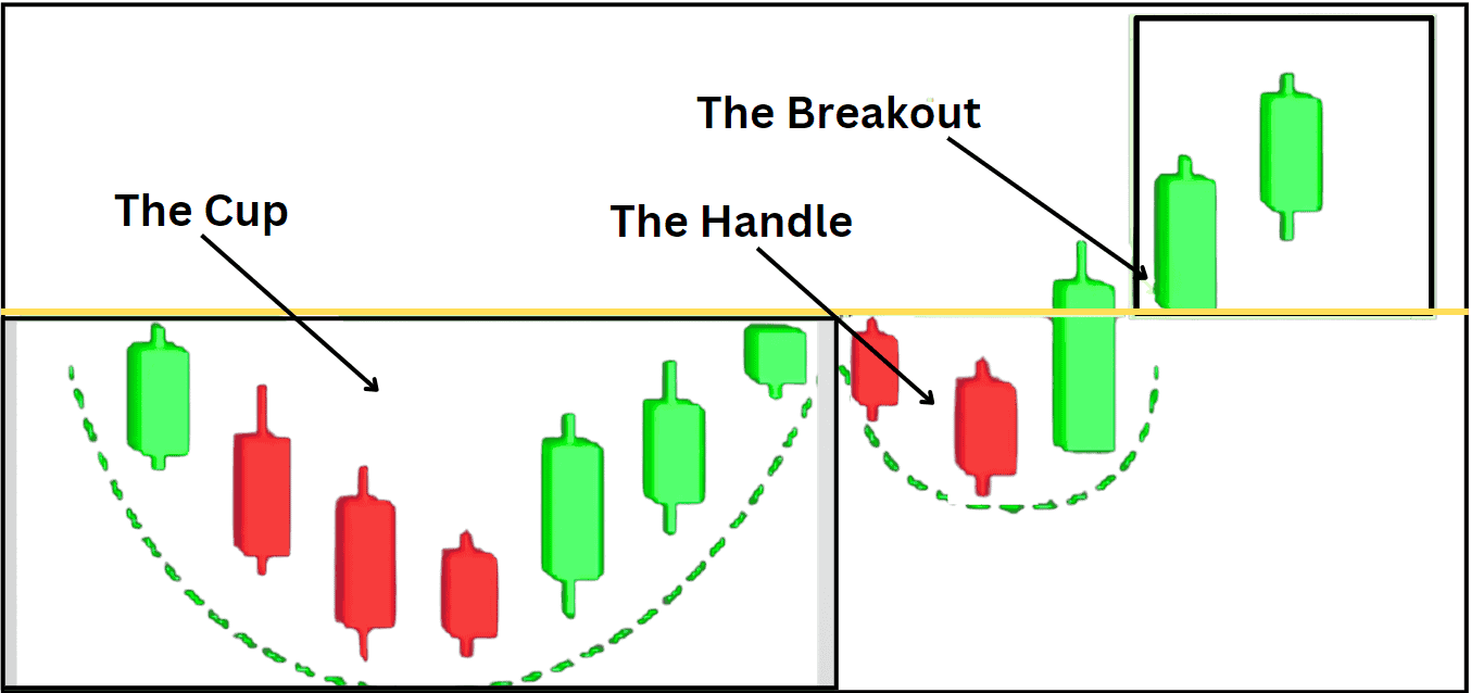 A plain illustration of a cup and handle bullish reversal pattern.
