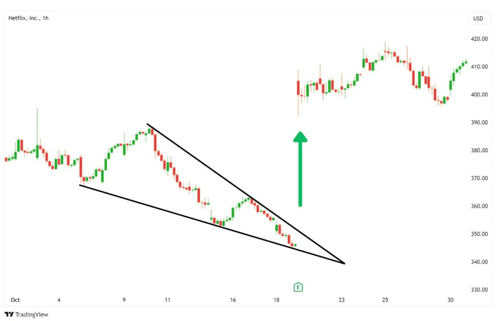 A plain illustration of a bullish falling wedge pattern.