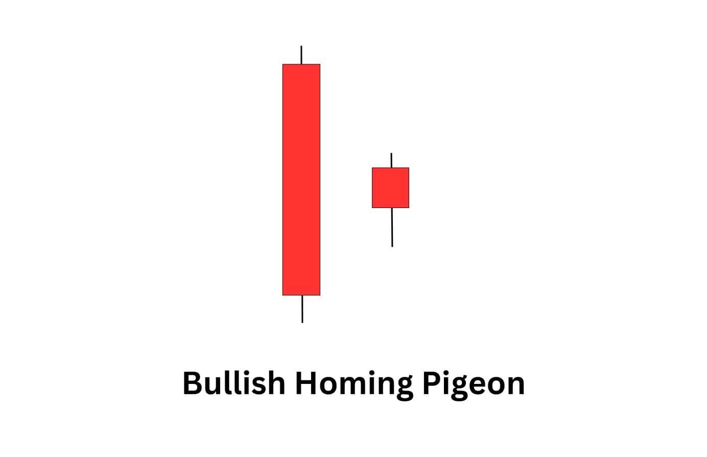 A plain illustration of a bullish homing pigeon candlestick pattern.