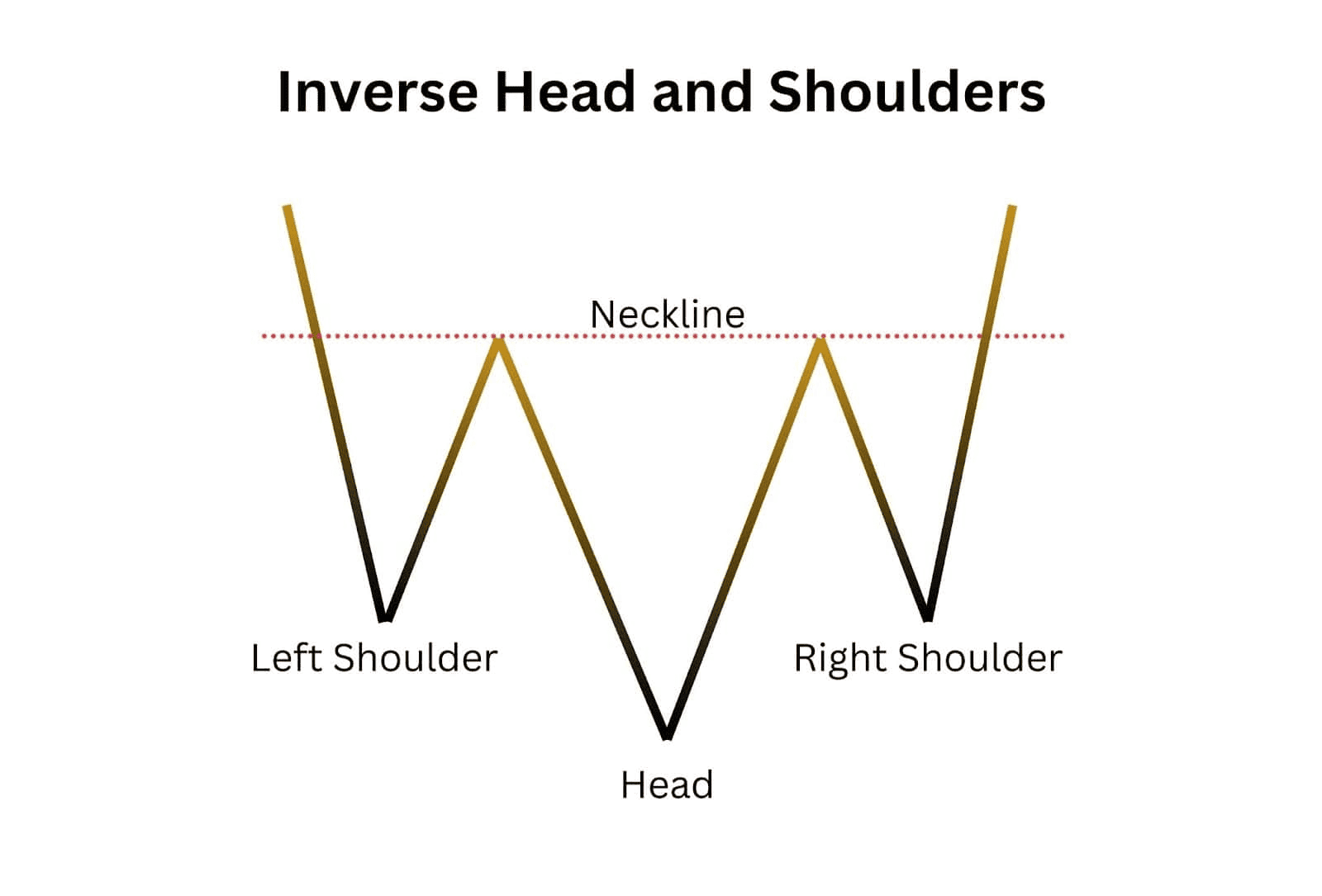 A plain illustration of inverse head and shoulders pattern.