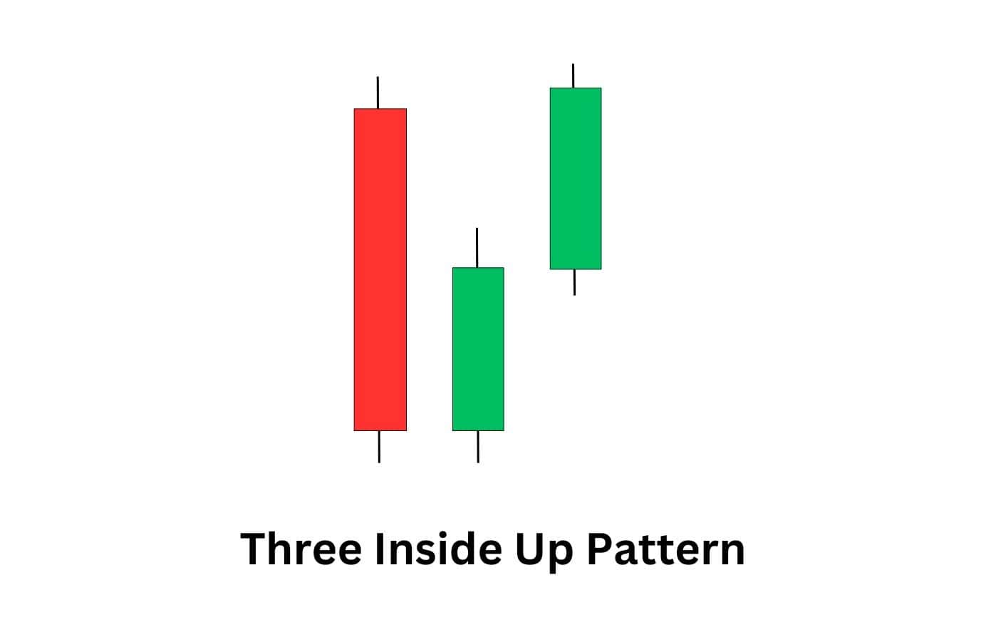 A plain illustration of a bullish three inside up candlestick pattern.