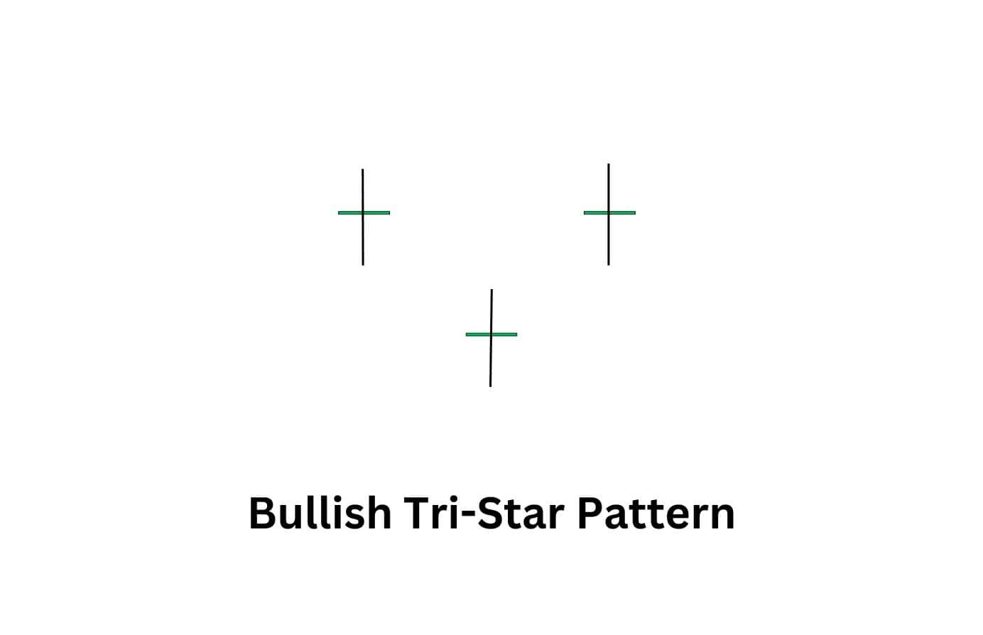 A plain illustration of a bullish tri star candlestick pattern.