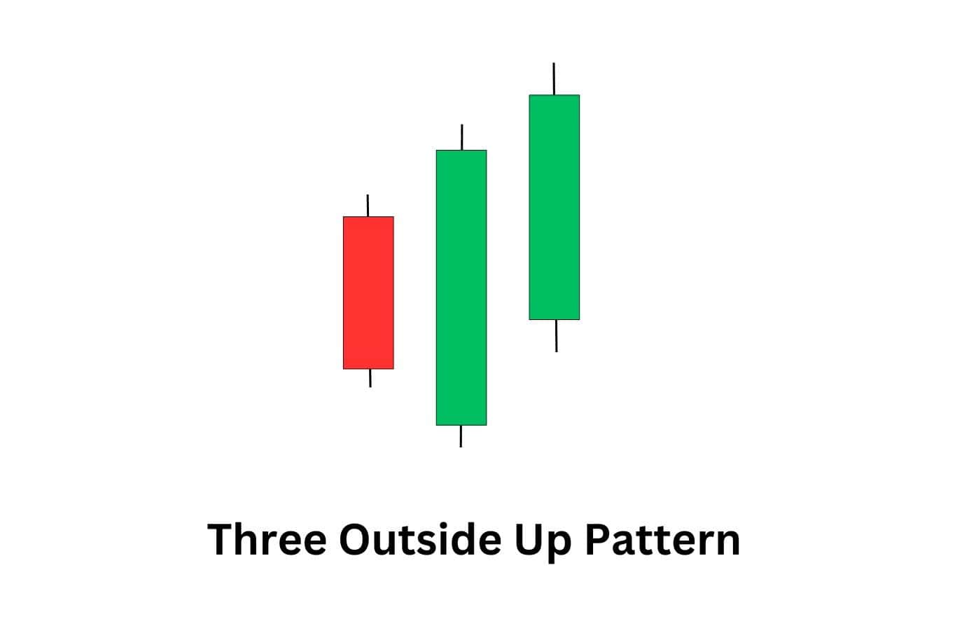 A plain illustration of a bullish three outside up candlestick pattern.