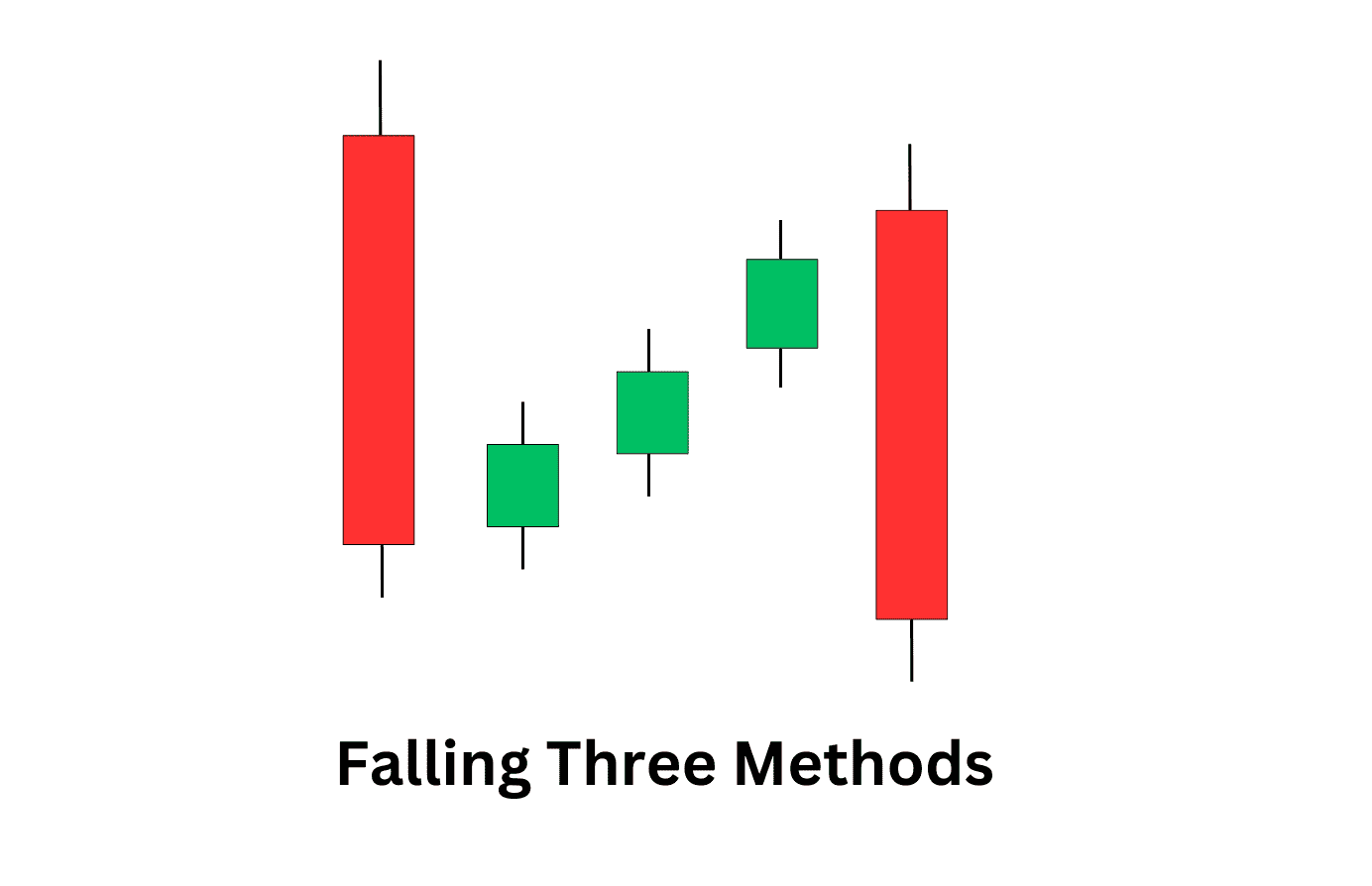 Falling three methods candlestick pattern.