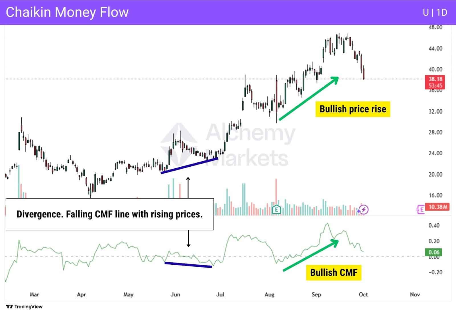 U 1D chart with bullish price move and CMF divergence; CMF rises later confirming strong buying pressure.