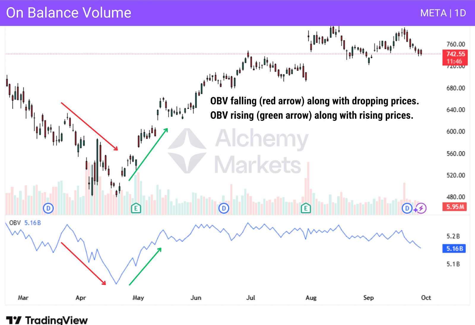 META 1D chart shows OBV falling with price drop, then rising with price rebound, confirming volume trend.