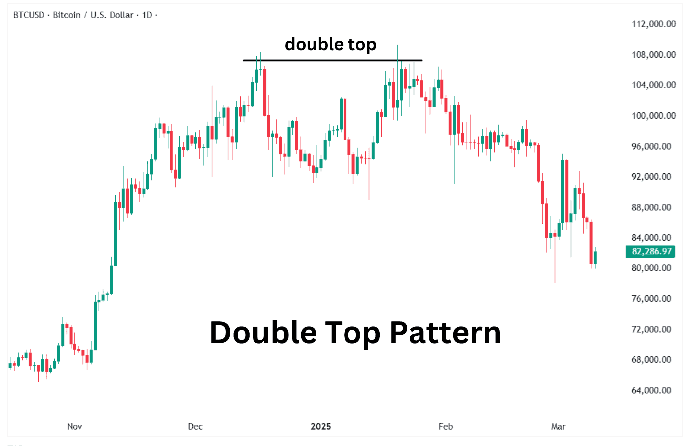 Chart example of a double top bearish chart pattern.