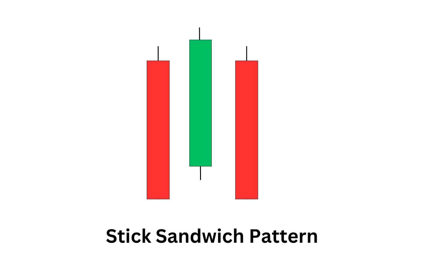 A plain illustration of a bullish stick sandwich candlestick pattern.