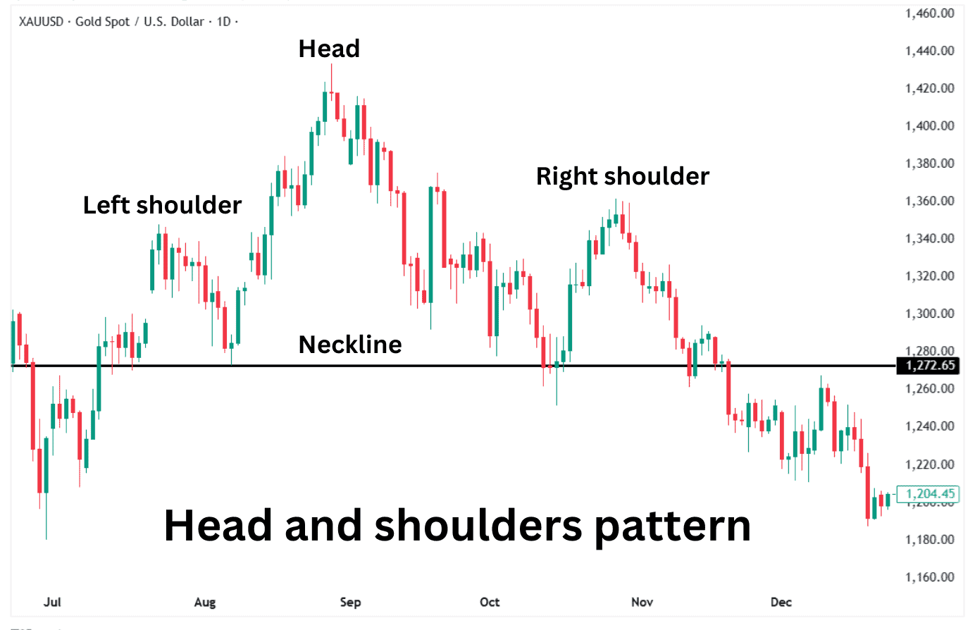 Real chart example of a head and shoulders bearish pattern.