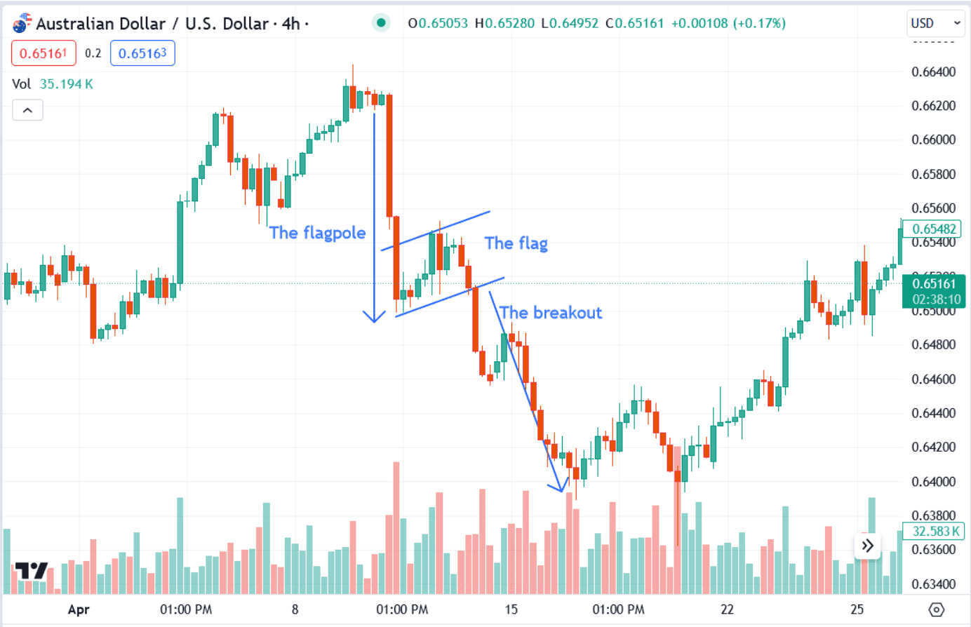 Real chart example of a bear flag pattern.