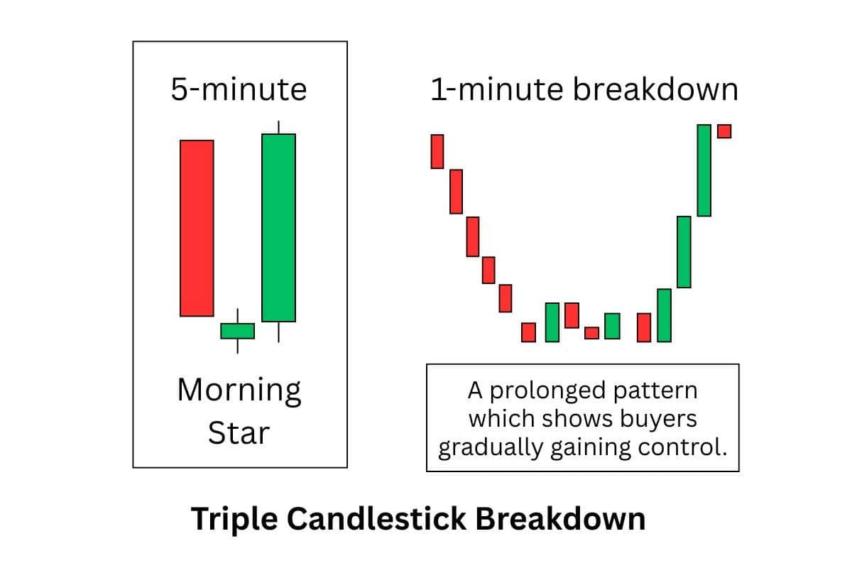 A demonstration of how a 5m morning star looks like when broken down into 1-minute.