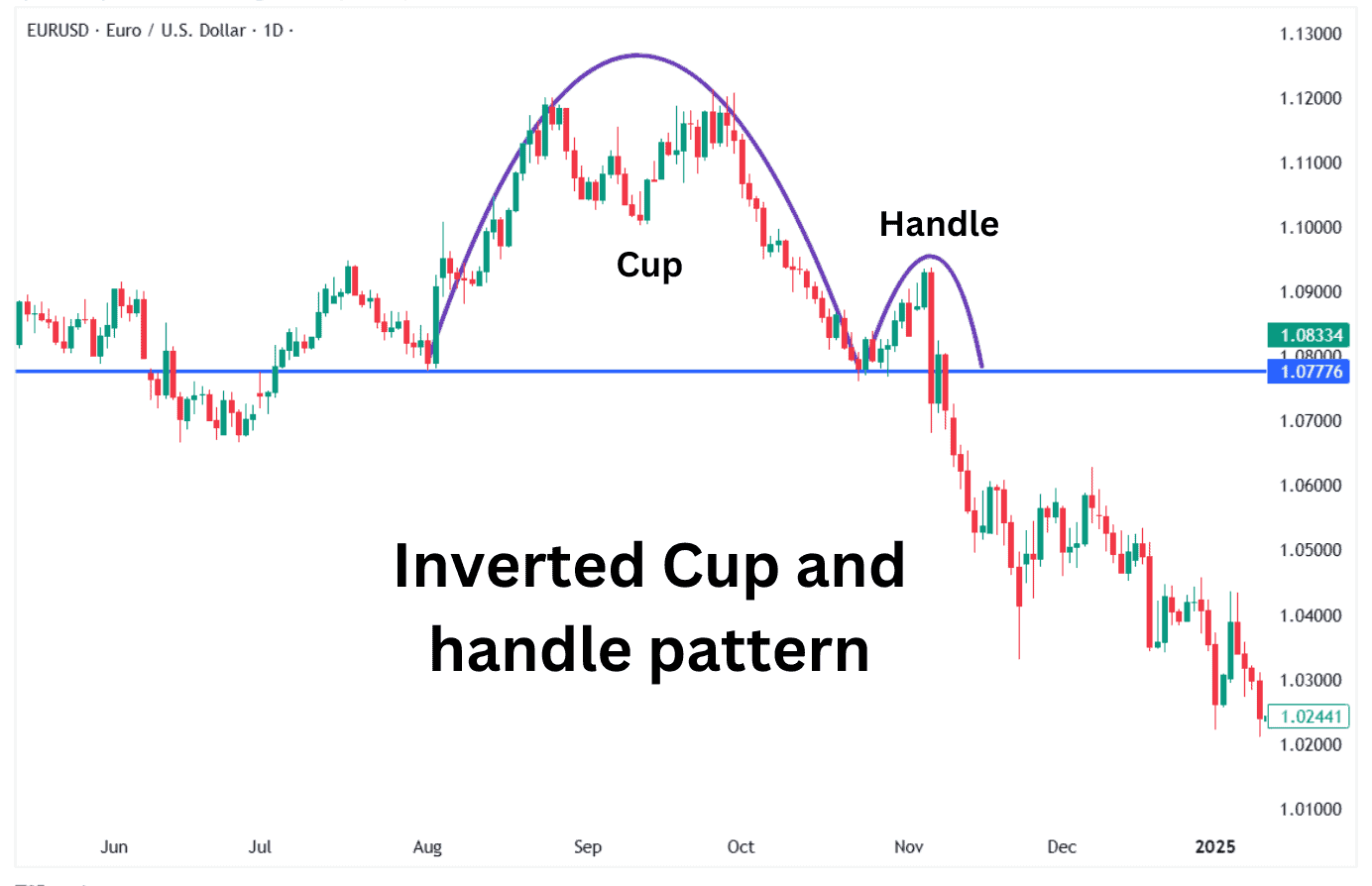 Real chart example of Inverted cup and handle pattern.