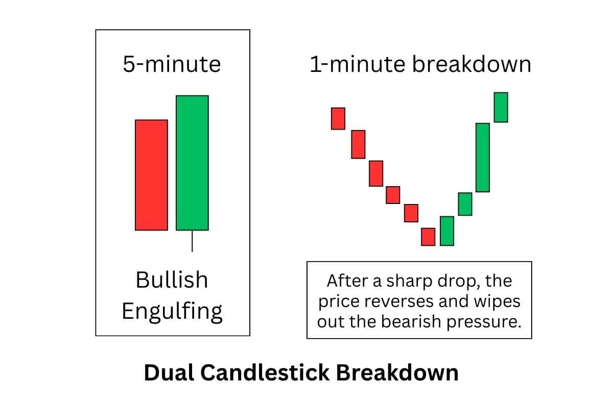 A demonstration of how a 5m bullish engulfing candlestick pattern looks, when broken down into 1-minute candles.