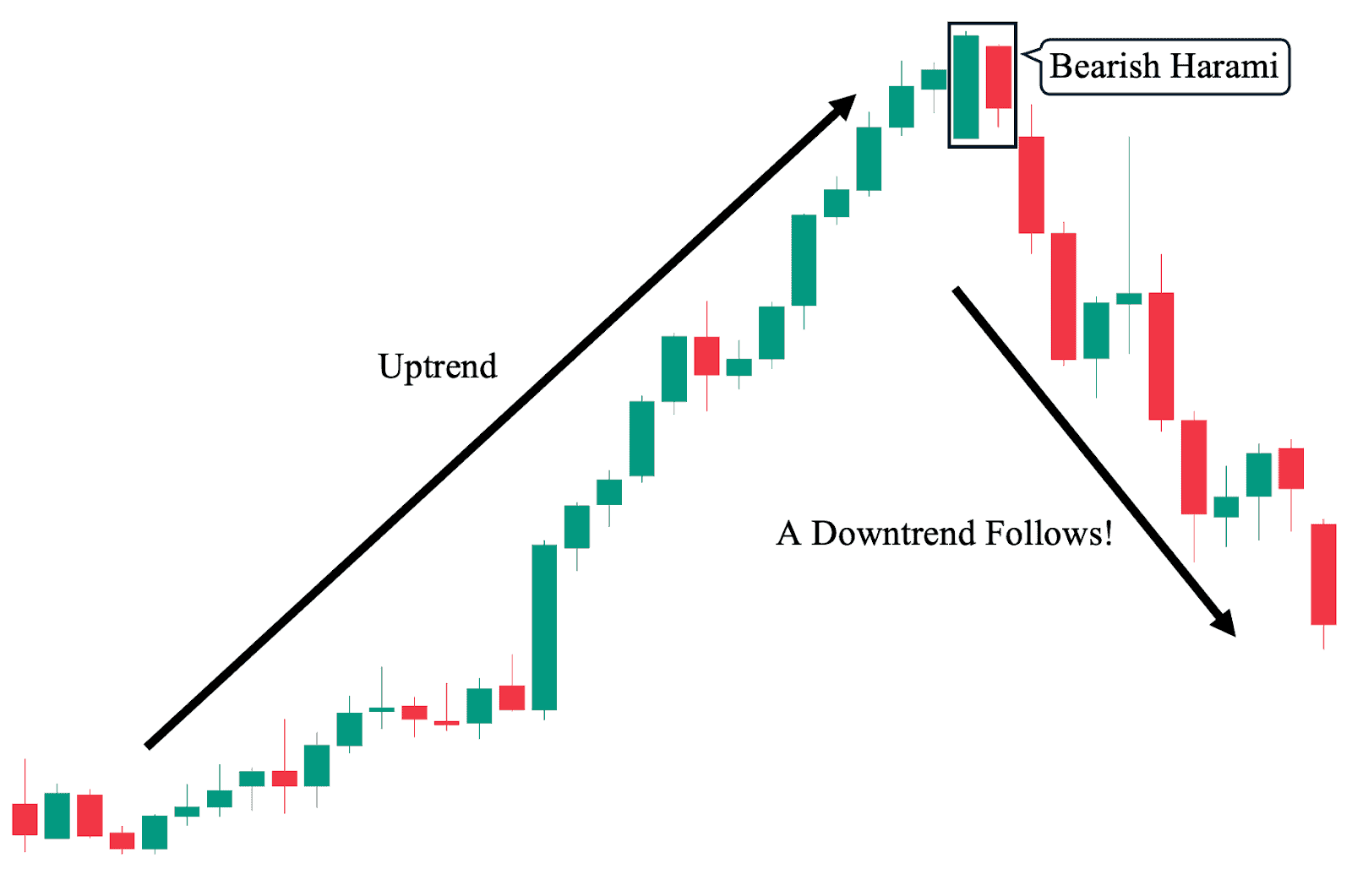 An uptrend which reverses into a downtrend, after a bearish harami candlestick pattern emerges.