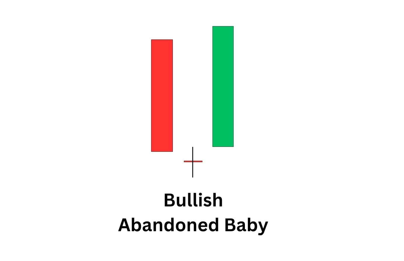 A plain illustration of a bullish abandoned baby candlestick pattern.