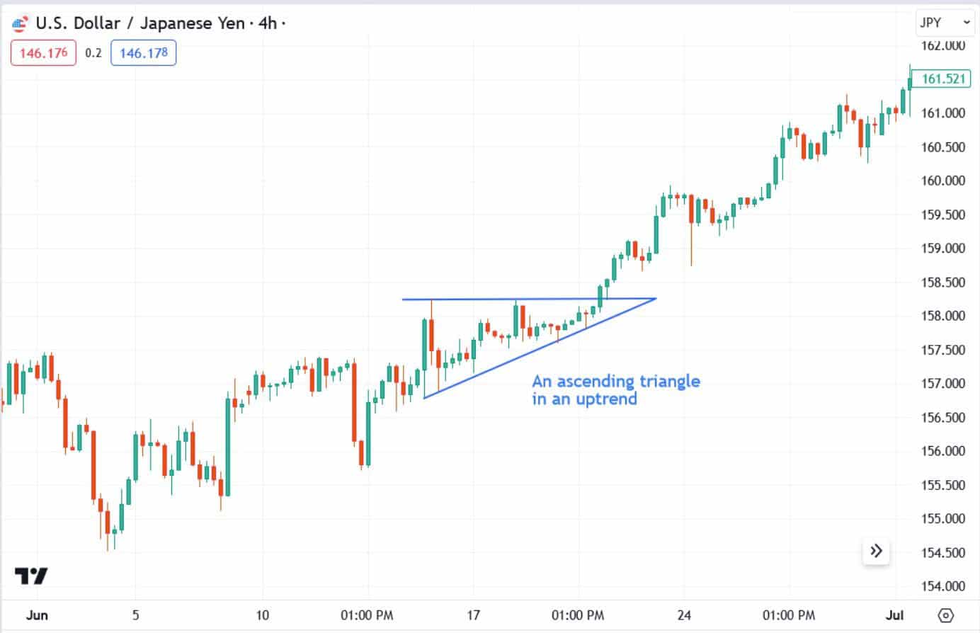 A chart example of a bullish ascending triangle pattern.