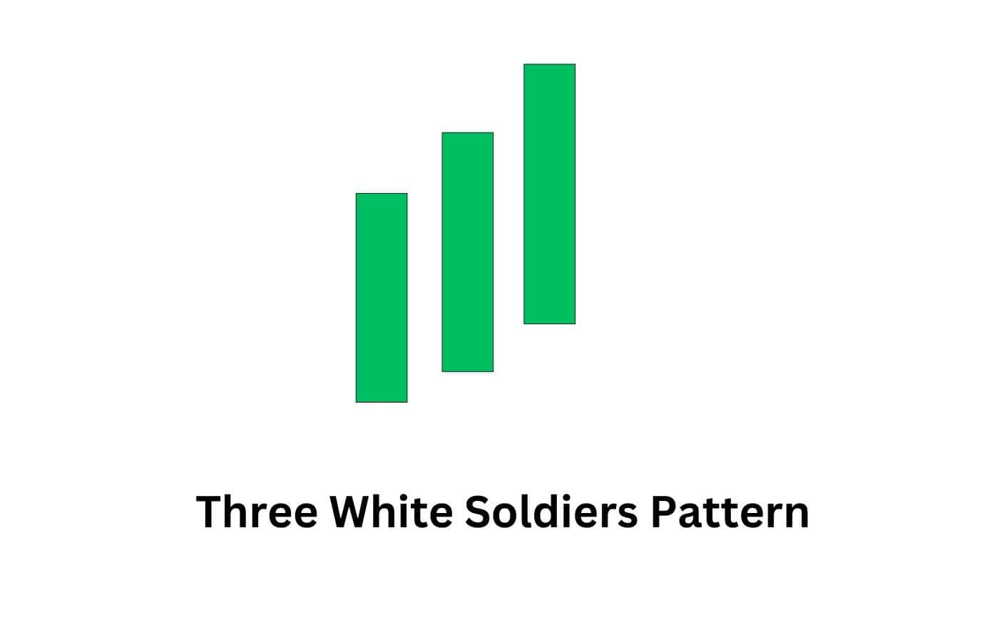 A plain illustration of a bullish three white soldiers candlestick pattern.