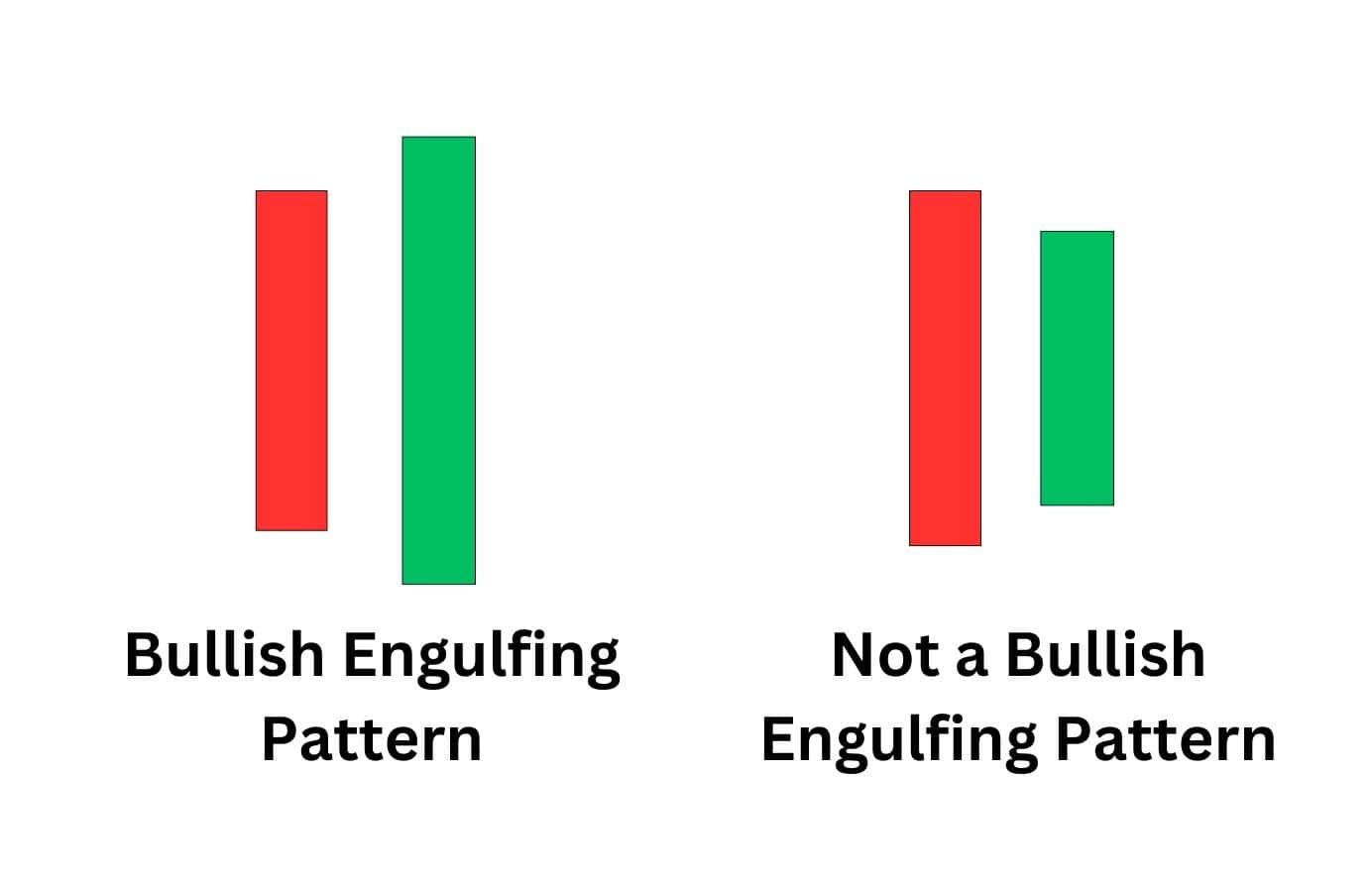 A plain illustration of a valid and invalid bullish engulfing candlestick pattern.