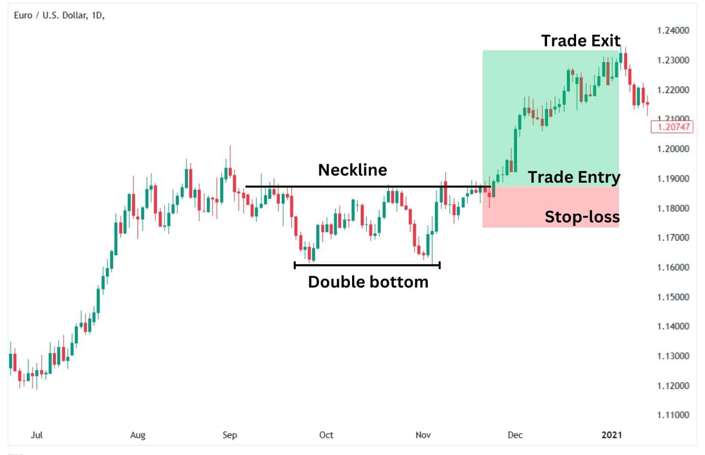 A plain illustration of a bullish double bottom reversal pattern.