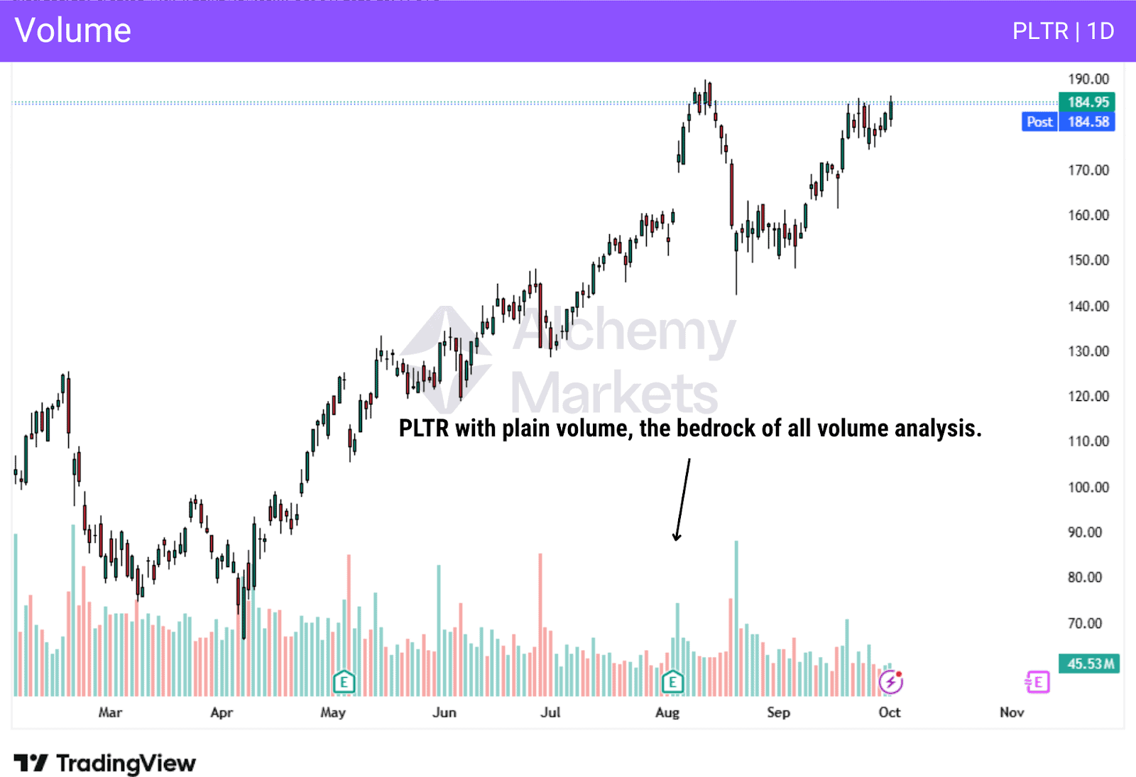 PLTR with plain volume indicator, the bedrock of all volume analysis.