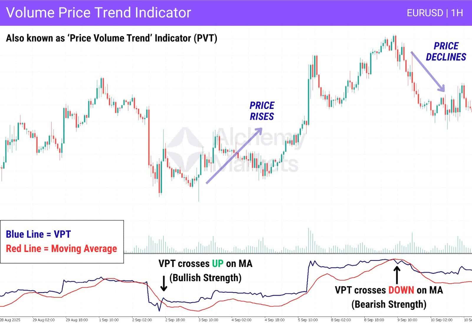EURUSD 1H chart with VPT indicator; price rises as VPT crosses above MA, then declines after bearish crossover.