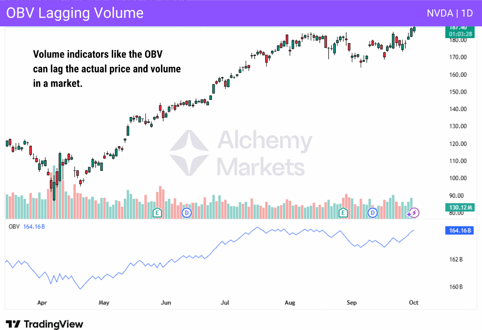 NVDA 1D chart shows OBV rising more slowly than price, illustrating volume lagging behind price action.