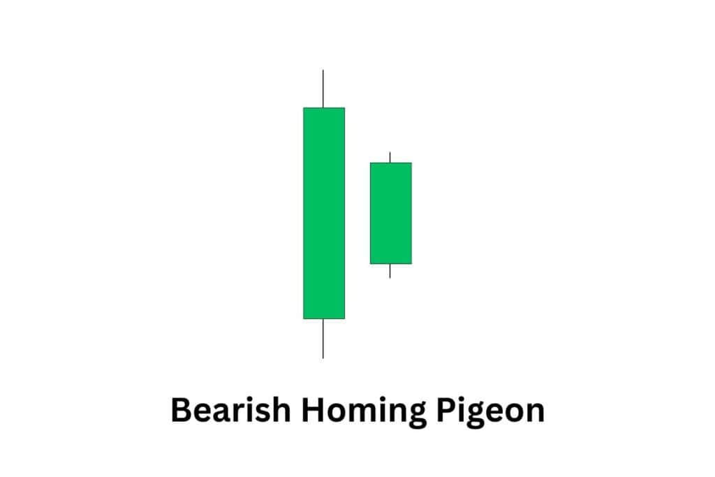 Bearish homing pigeon pattern.