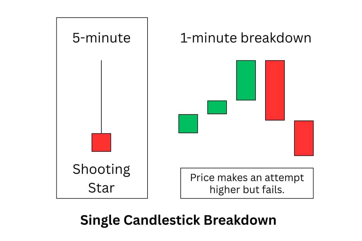 5-minute shooting star pattern broken down into 1 minute candlesticks.