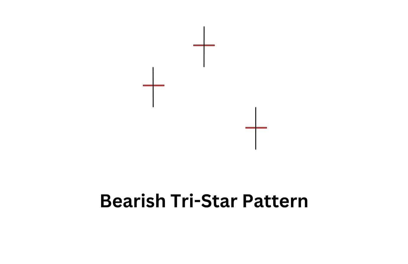 Bearish tri star pattern.
