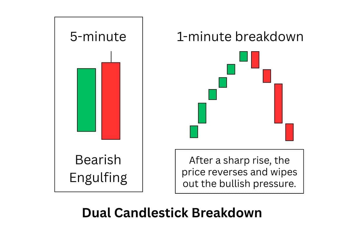 5 minute Bearish Engulfing Candlestick pattern broken down into 1 minute candles.