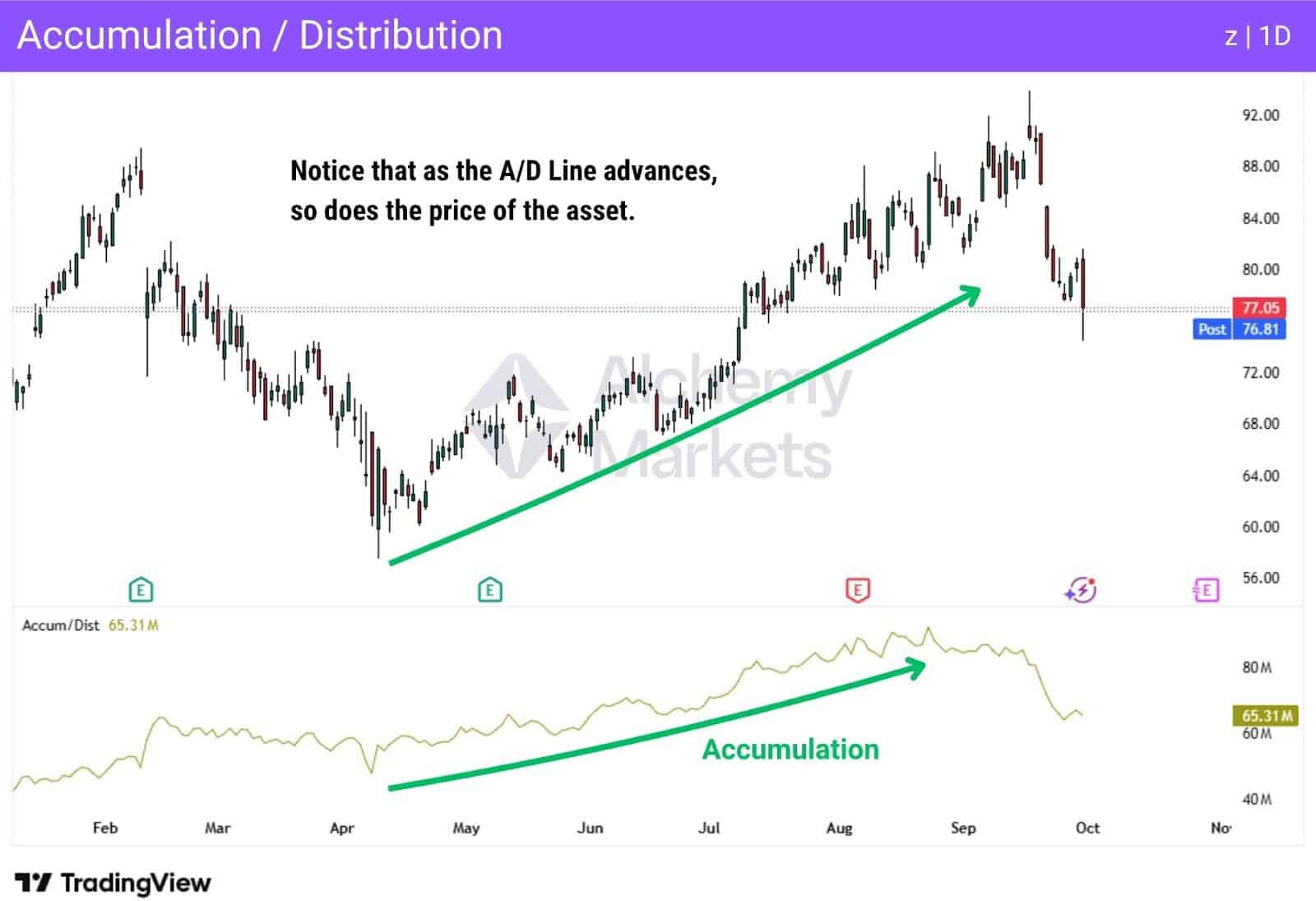 Z 1D chart shows price rising with A/D line, indicating accumulation phase as both move upward together.