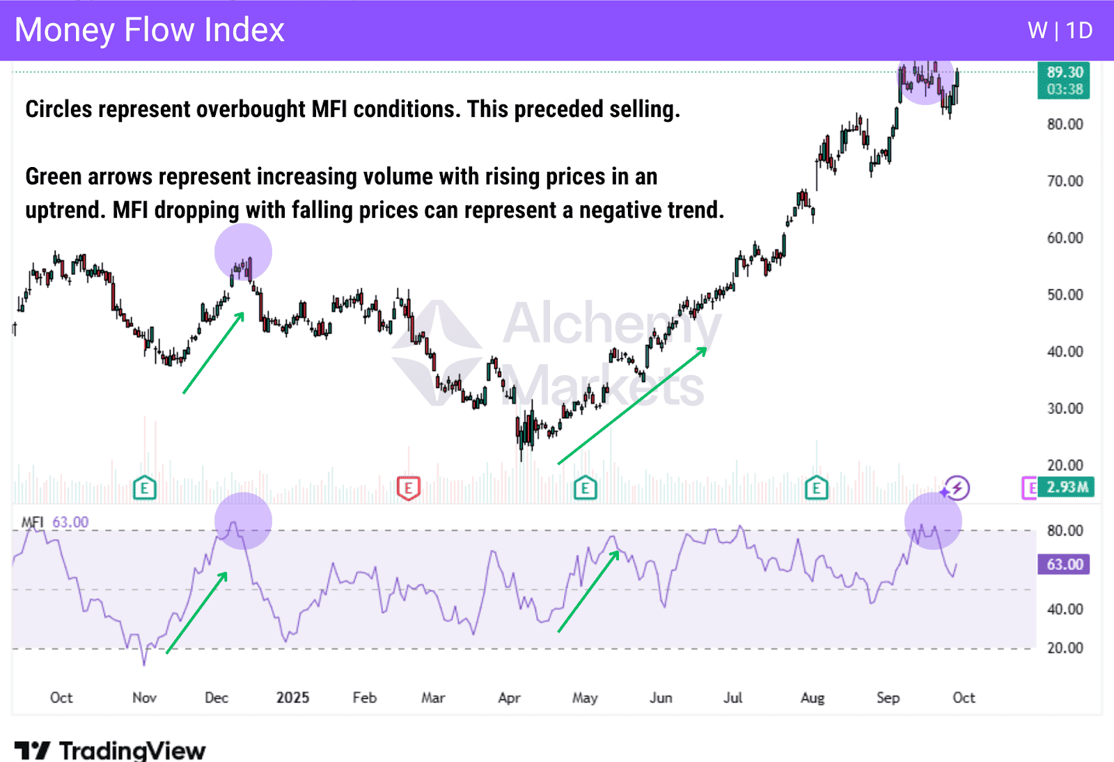 W 1D chart shows MFI peaks before price drops; green arrows mark rising MFI and volume in uptrends.