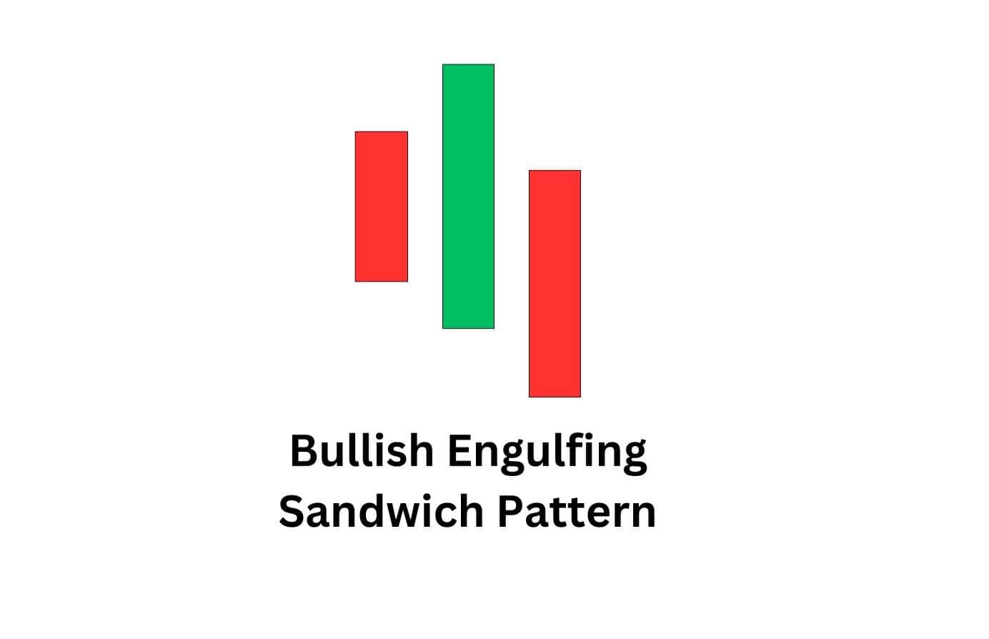 Bullish engulfing sandwich pattern.